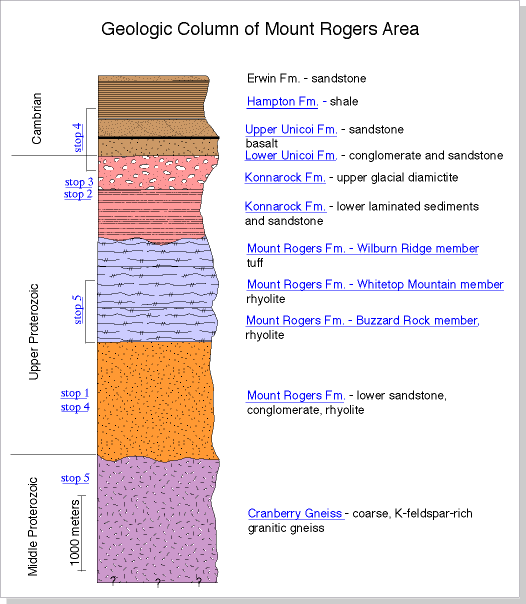 Mount Rogers Geologic Column