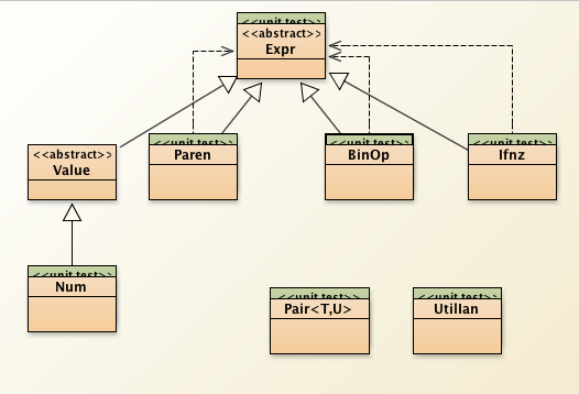UML for implementing S